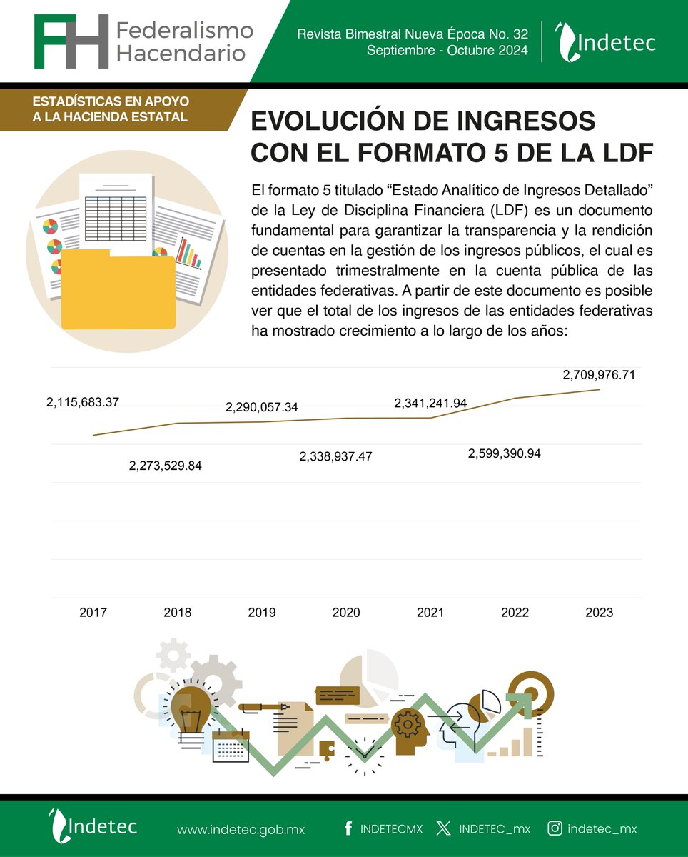 INDETEC_mx's tweet photo. Conoce los detalles respecto a la evolución de los ingresos proyectados de las entidades federativas en el formato 5 de la LDF en el artículo completo: https://t.co/EL7wjXYkK5 #indetecFH #revistaFH #LDF #ingresosestatales https://t.co/M4Kvc2ZE2W
