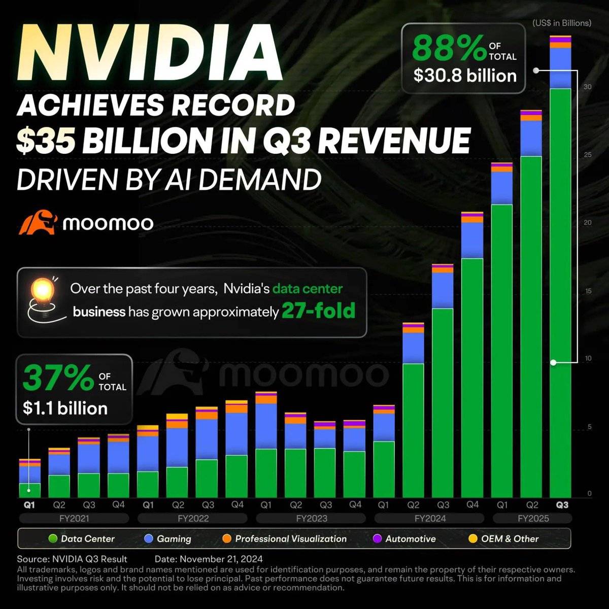 moomoo's tweet photo. $NVDA earnings in one chart with record-breaking Q3 revenue!
Check the breakdowns: https://t.co/SBVjmbnbON
#RTX5090 #blackwell #NVDA #NVIDIA #nvidiartx #RAYTRACING #RTON #rtx4090 #RTX #GEFORCE #jensenhuang #moomoo #trading #wallstreet #nasdaq #nyse #StockMarket #investors #finance #FinancialNews #EconomyNews #investing #stocks #stock
Investing is risky. Content provided by Moomoo Technologies Inc.