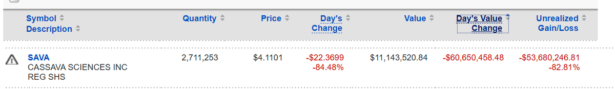 MattNachtrab's tweet photo. I am holding $sava still.  Only "hedge" was I sold 3000 calls at $40 strike for Friday.  I understand why most would give up on this.  I want to see the analysis of the full data.  

If you saw my recent tweets, I was concerned about the placebo being lower than the team expected and it was dramatically lower.  We need to understand how/why that happened.