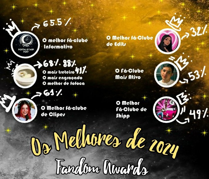 Convencao_Fcs's tweet photo. 📢Com o total de 125 votos, estamos anunciando os vencedores dos títulos com a porcentagem, parabéns!🖤:
☆ @Portalgtarp 
☆ @memesrp_pato
☆ @Bella_gior 
☆ @flooflo00
☆ @leoleo_th 
☆ @editx_vickiii https://t.co/kbY1kDsfIM