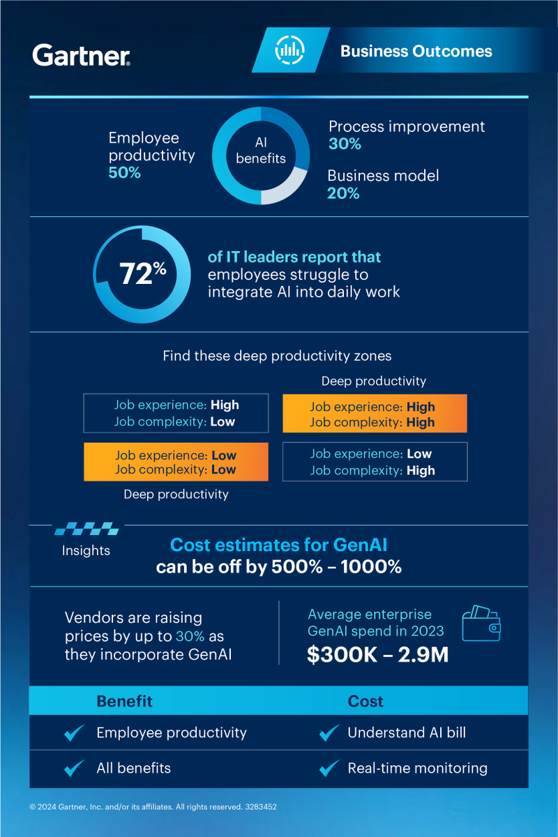 AI is boosting employee productivity by 50%, yet 72% of IT leaders say employees struggle to integrate AI into daily tasks. Be aware that GenAI cost estimates can vary widely, with vendors raising prices by up to 30%: 
gtnr.it/4eb0PPL #GartnerIT