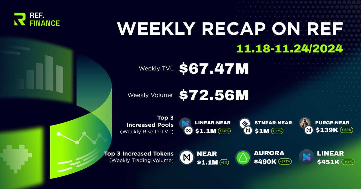 rhea_finance's tweet photo. — 🟩 ℝ𝕖𝕗𝕒𝕔𝕥𝕠𝕣 Weekly RECAP 🟩 —

Plenty of fresh entries + no stables in sight! Community cookin? 🤔

✨ PURGE-NEAR rockets into top weekly rise at $139K 
✨ $AURORA reclaimed top 3 volume for the first time since May 2024

Wen 69M TVL? Its coming soon...👀 https://t.co/wtLfJeXv9z