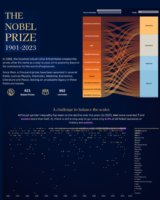 tableaupublic's tweet photo. A century of achievements visualized. This #VizOfTheDay by Neoris Spain features a sankey diagram visualizing Nobel Laureates by university, country, and category.

Explore each winner's impact and the gender gap: https://t.co/mjWHjPWQD0 https://t.co/UnHOf0uqvZ