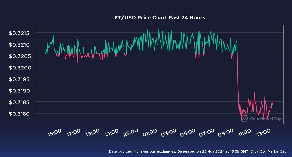 sonnyandcher888's tweet image. FT might resetting the price to 0.31 this time.‼️🔥

#kucoinexchange #Fractonprotocol #FractonX #FT #cryptomarket #cryptocurrency #NFT #NFTCommmunity #NFTInvestment