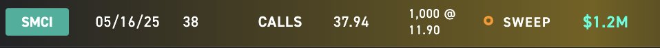 Someone just bought $1.2M of the 5/16/25 $38 Calls on $SMCI for 11.90/contract

That's a big bet 💰
