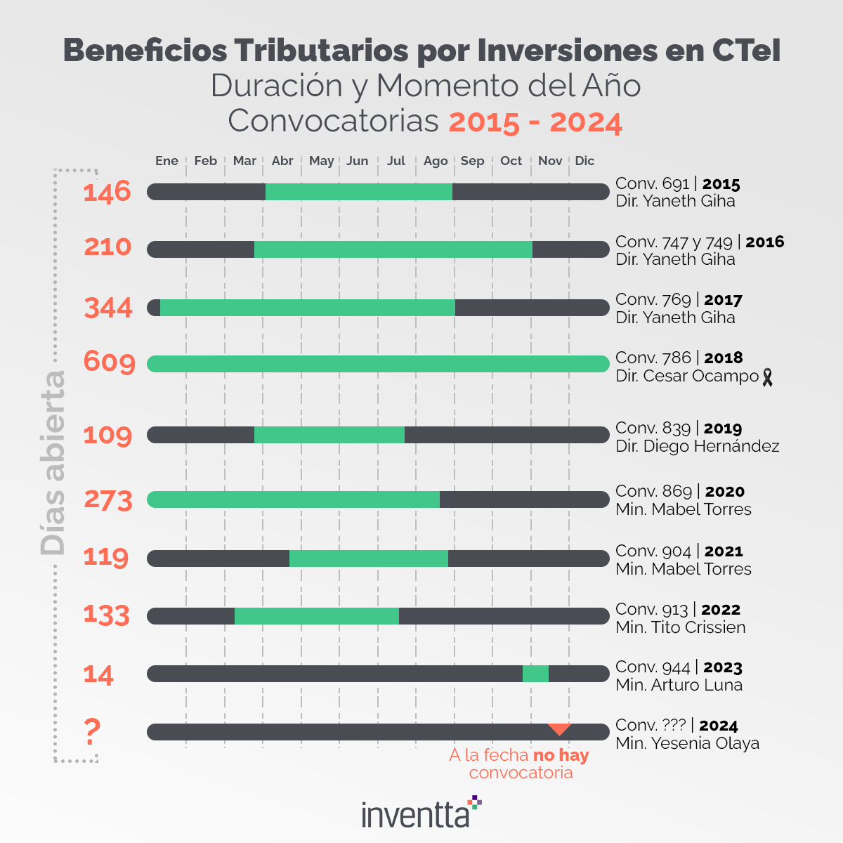 Inventta's tweet image. Por primera vez en la historia a 22/nov 𝗻𝗼 𝗵𝗮𝘆 𝗳𝗲𝗰𝗵𝗮 𝗱𝗲 𝘀𝗮𝗹𝗶𝗱𝗮 𝗱𝗲 𝗹𝗮 𝗰𝗼𝗻𝘃𝗼𝗰𝗮𝘁𝗼𝗿𝗶𝗮 para obtener beneficios tributarios por inversiones en ciencia #tecnología e #innovacion Será responsabilidad del @MincienciasCo o @MinHacienda