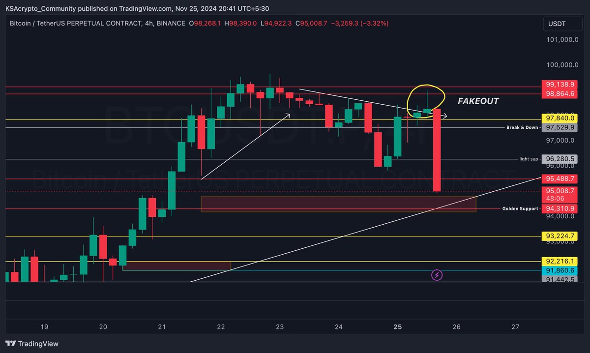 $3500 DUMP ON $BTC 🚨 

Clearly said in the morning update we can see a fakeout and look the market showed takeout and dumped hard from the trendline !! 

Major support is 94310 - 94800 or else we are F**ked for next few days 😉