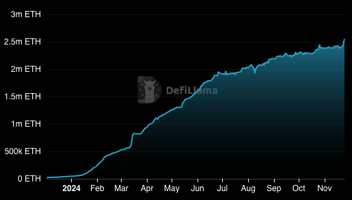 Honestly the healthiest growth chart in all of DeFi is <a href="/ether_fi/">ether.fi</a> 

Unbothered, moisturized, happy, in our lane, focused, flourishing.