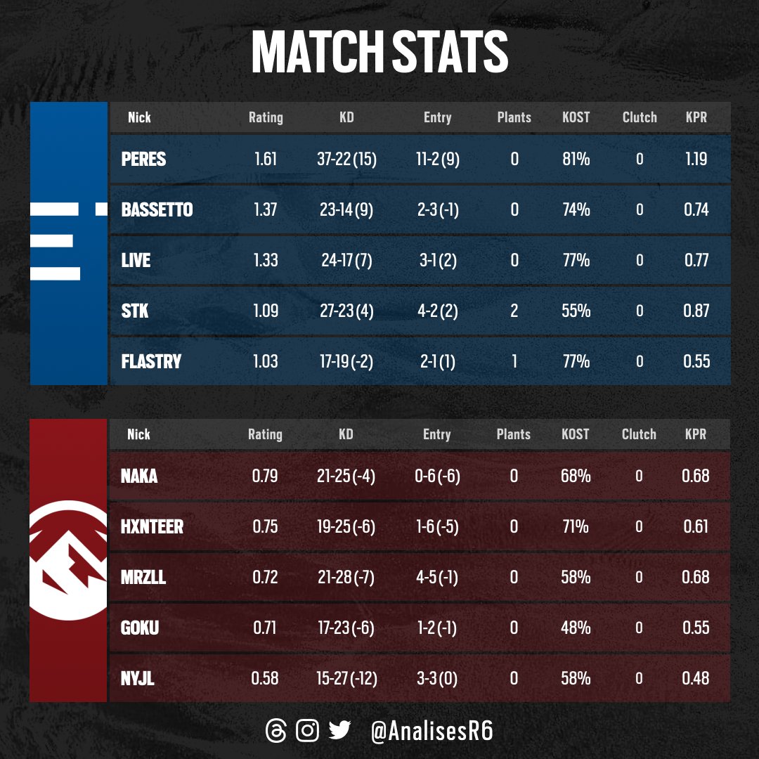 AnalisesR6 (@analisesr6) on Twitter photo 🇧🇷 Liga DBE • Playoffs
✅ E1 Sports 2:1 Fluxo ❌ (Semi)
⭐ <a href="/PeresR6/">LOUD Peres</a>
✅ Elevate Acad 2:1 Keyd ❌ (Semi)
⭐ @mrzllr6
🏆 E1 Sports 3:0 Elevate Acad 🥈 (Final)
⭐ <a href="/PeresR6/">LOUD Peres</a> 🇧🇷 Liga DBE • Playoffs
✅ E1 Sports 2:1 Fluxo ❌ (Semi)
⭐ <a href="/PeresR6/">LOUD Peres</a>
✅ Elevate Acad 2:1 Keyd ❌ (Semi)
⭐ @mrzllr6
🏆 E1 Sports 3:0 Elevate Acad 🥈 (Final)
⭐ <a href="/PeresR6/">LOUD Peres</a>