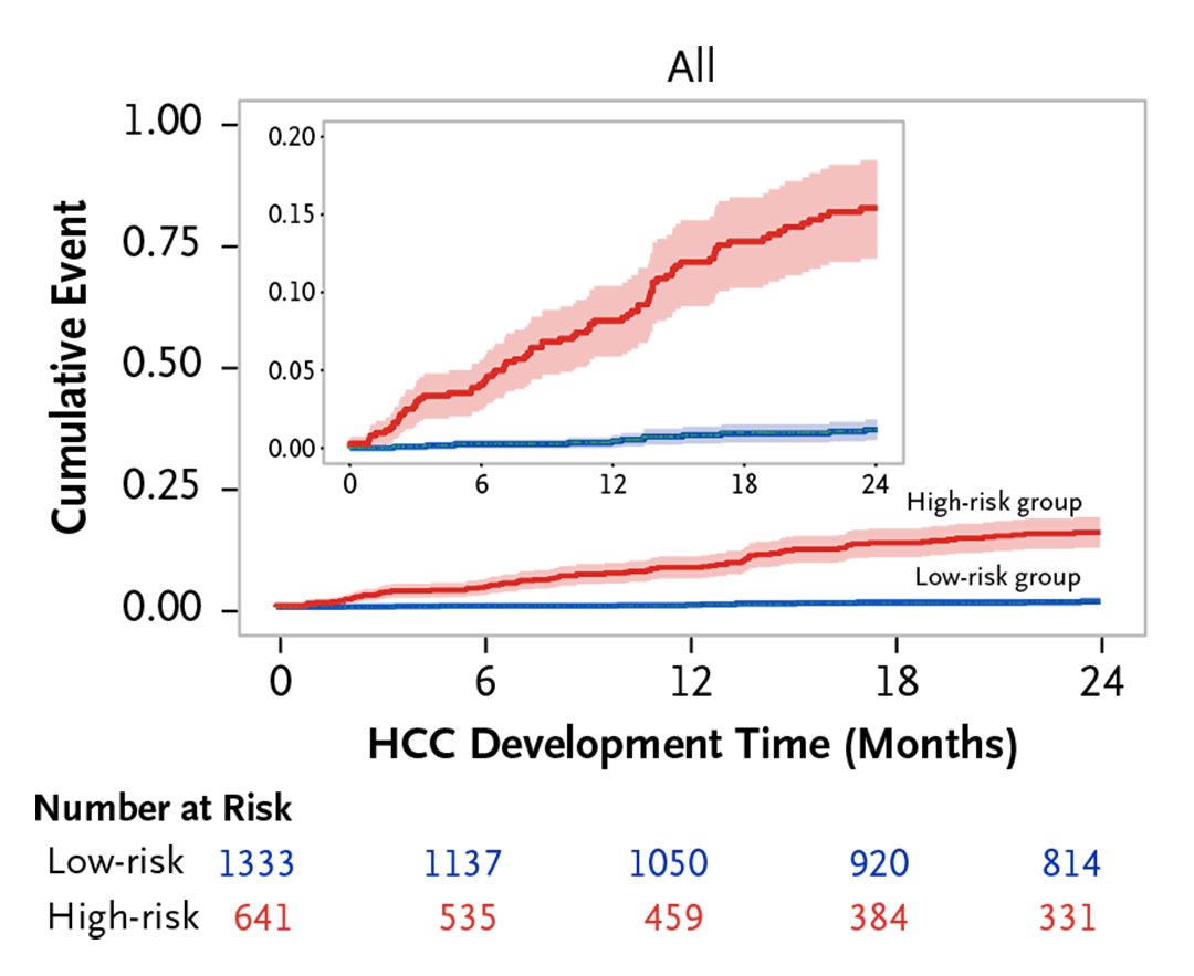 In patients with advanced chronic liver disease, a predictive algorithm consisting of platelet count, liver elastography, age, sex and etiologies of liver disease was derived to estimate the risk of developing hepatocellular carcinoma. 🔗 eviden.cc/3UiaaOD