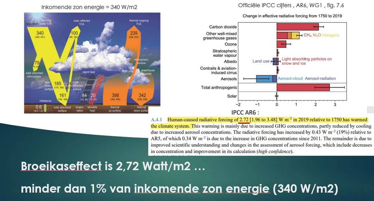 fmeeus1's tweet photo. Ja, CO2 is een broeikas gas. Ja, CO2 is gestegen van 0,03% naar 0,04%
Maar dat energetisch effect van CO2 is minder dan 1% vergeleken met de inkomende zon energie. Dat effect is te klein om te meten en heeft ook geen meetbaar effect op ons klimaat.
Bron van de cijfers : VN Klimaatpanel IPCC laatste rapport, wel verstopt in een technisch hoofdstuk.