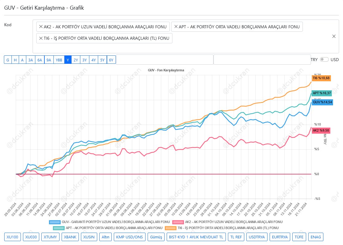 dvdckrn's tweet image. Unvanlarında orta-uzun vadeli geçen borçlanma araçları fonları.

#TI6 - İŞ PORTFÖY ORTA VADELİ BORÇLANMA ARAÇLARI (TL) FONU
#APT - AK PORTFÖY ORTA VADELI BORÇLANMA ARAÇLARI FONU
#GUV - GARANTİ PORTFÖY UZUN VADELİ BORÇLANMA ARAÇLARI FONU
#AK2 - AK PORTFÖY UZUN VADELİ BORÇLANMA