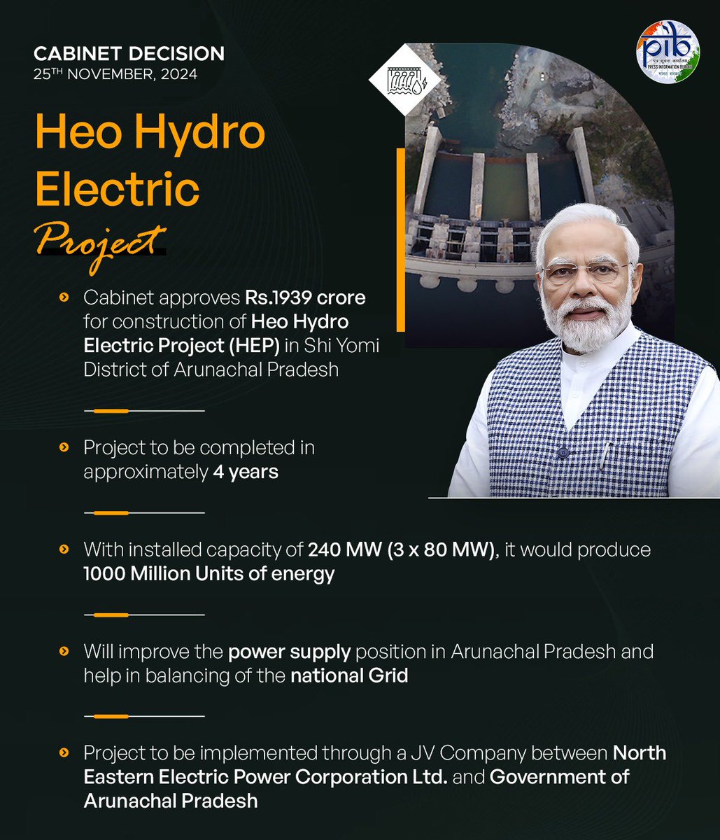 #Cabinet approves Investment Proposal for construction of 240 MW Heo Hydro Electric Project in Shi Yomi District of Arunachal Pradesh with an outlay of Rs.1939 crore and completion period of 50 months

#CabinetDecisions