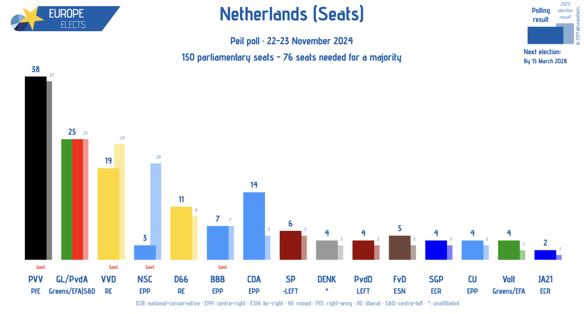 EuropeElects's tweet photo. Netherlands, Peil poll:

Seat projection

PVV-PfE: 38
GL/PvdA-G/EFA|S&D: 25
VVD-RE: 19
CDA-EPP: 14 (+1)
D66-RE: 11
BBB-EPP: 7
SP~LEFT: 6
FvD-ESN: 5
PvdD-LEFT: 4
Volt-G/EFA: 4
CU-EPP: 4
DENK-*: 4
SGP-ECR: 4
NSC-EPP: 3 (-1)
JA21-ECR: 2

+/- vs. 8-9 November 2024

Fieldwork: 22-23 November 2024
Sample size: N/A
➤https://t.co/dUBNs1ECt1