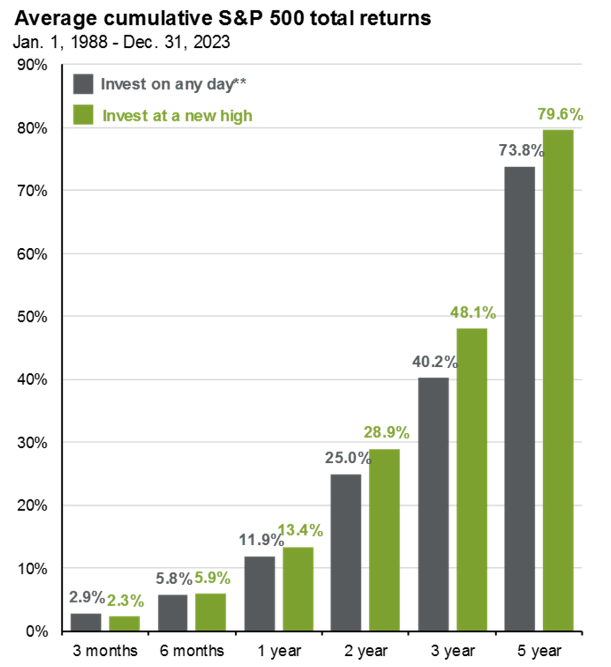 Should I invest even though we're at all-time-highs? 

Time in the market > timing the market.