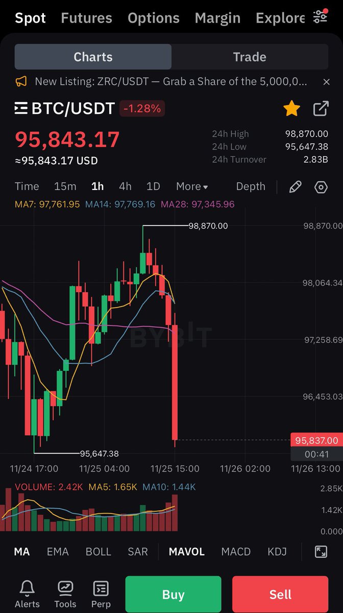 WHO THE F*CK IS DUMPING #BITCOIN!!! #BTC