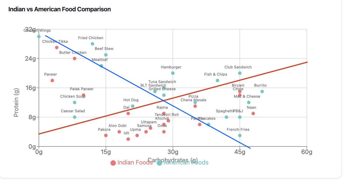 tanmayysh's tweet photo. @deedydas While I largely agree with the takeaway, don’t think the plot justifies it. The natural divide would look more like the blue line, which would say Indian foods    are low protein/carbs vs. American foods. Also shouldn’t this be a Protein (as a percent of total, instead of g?) https://t.co/8mvPgWor58