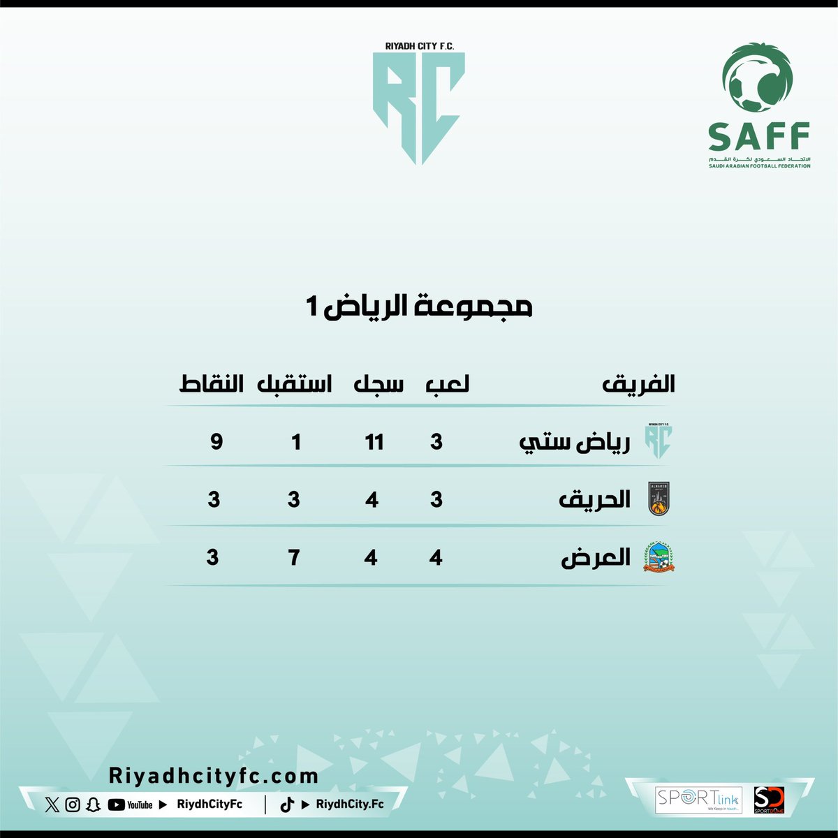 RiyadhCityFC's tweet photo. الأقوىٰ هجوم بـ 11 أهداف ⚽️
الأقوىٰ دفاع .. استقبل هدف واحد فقط 🧤

#رياض_سيتي في الصدارة 🤩🩵🤍🖤

ومتأهلاً لدور الـ 32 من بطولة
#دوري_الدرجة_الرابعة ⚽️ https://t.co/S6CMIIpNmt