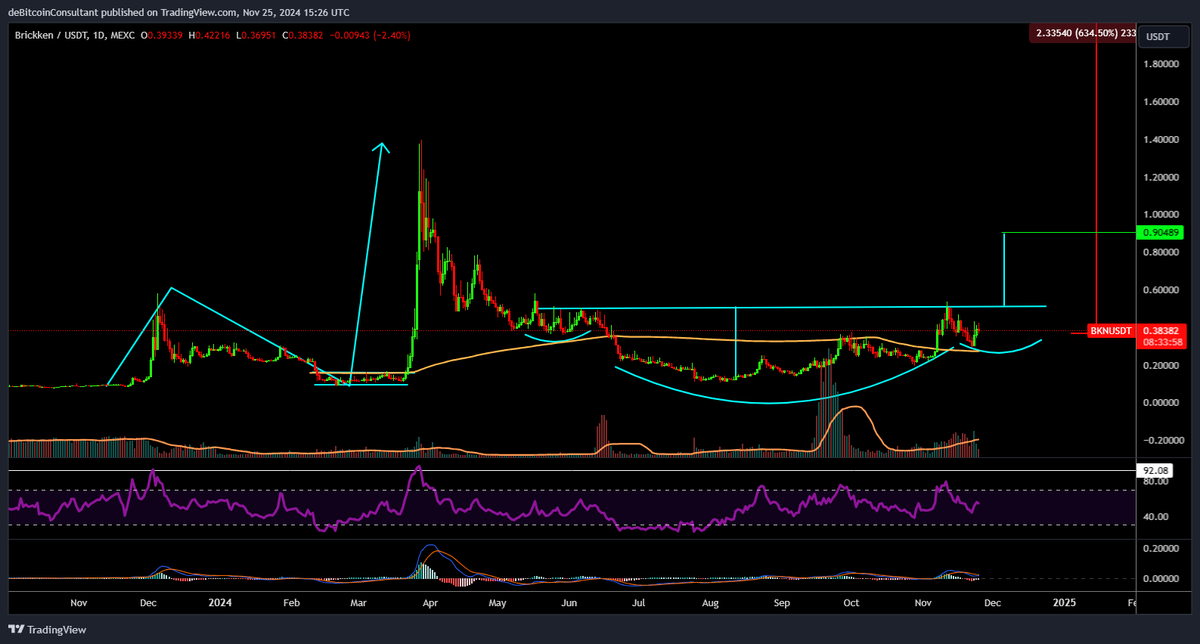 #BKN $BKN still looks fine. Broke down from an asending broadening wedge. Is retesting 200MA which is healthy.
Might form a enormous inverse head and shoulders. Still very bullish on the chart/project.