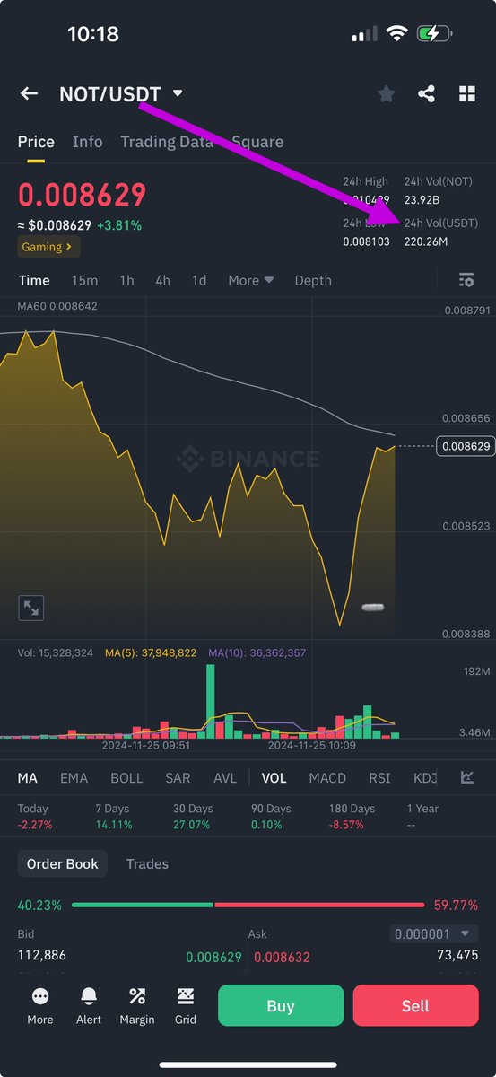 FrancaSignal's tweet image. Master the price movement . Some of these tokens on exchanges are traded by market makers. They understand how you think and trade.
I sold $Not at 0.0098 , after it took off from 0.0059. It hit $0.01 and went down immediately (a signal that there’s week liquidity/volume at that…
