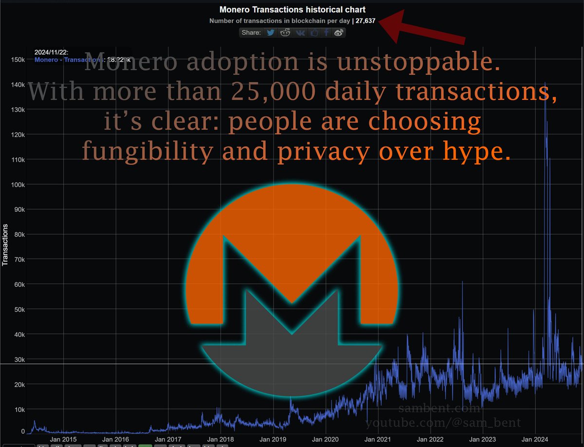 XMR being XMR with 25,000 transactions. 
#Monero #XMR #PrivacyMatters #CryptoFreedom