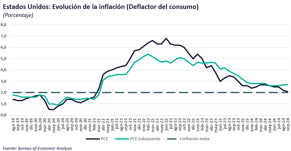 La inflación en EE.UU. parece bajo control. No obstante, las perspectivas de la inflación han variado debido a las políticas económicas de la nueva administración en EE.UU. Este miércoles 27 se conocerá la evolución del Deflactor del Consumo Privado (PCE).

#EEUU #inflación #PCE