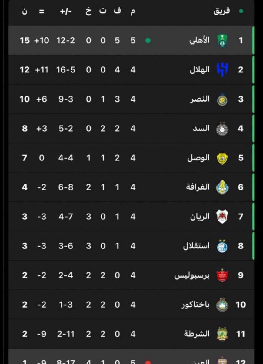 العين معد يدري يحاول يلحق ورا مين و يخلي مين 🤣🤣 ، شكرا يا الاهلي يا كبير جده على تكملة الجلد💚💚 #الأهلي_العين #العين_الأهلي