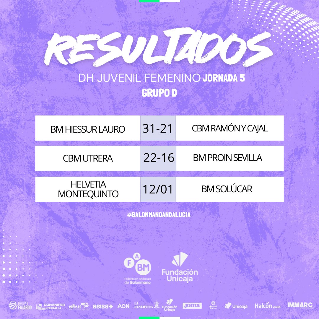 👀 Continuamos con los resultados de la #J6 en #DHJF.
En los grupos A, C y D 
<a href="/BM_Roquetas/">Club Balonmano Roquetas</a>, <a href="/MaravillasBm/">BM Maravillas Benalmádena</a> y #BmLauro siguen invictos una semana más en los grupos A, C y D. 

El grupo B hay triple en la parte alta de la clasificación con empate a 8 puntos <a href="/AngelXimenezBM/">BM Ángel Ximénez Puente Genil</a>,