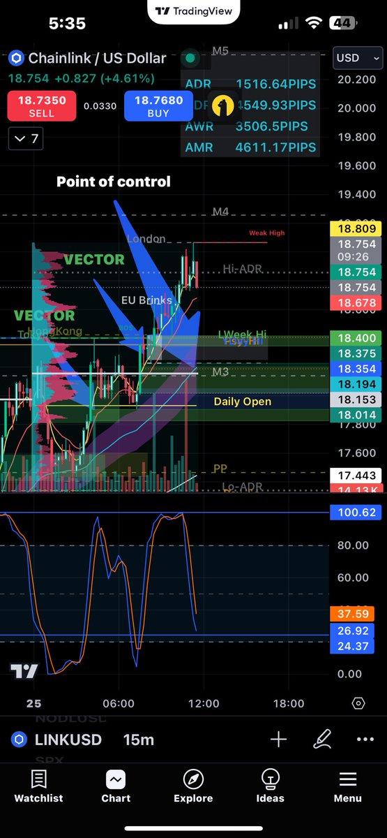 MrFireAlerts's tweet photo. 🔥 FIRE ALERT  - $LINK 🔥

High ADR Rejected: Market makers hunted liquidity above $18.75-$18.80 during the New York Brinks Box, only to reverse sharply.

Breakdown Trigger: Price broke below the 7-day and 13-day MAs on the 1-hour timeframe, confirming bearish momentum for the first time in this uptrend.

✅ Key Targets Hit 

Strategy: Watch for vector candle recovery and market maker manipulation. The sharp drop confirms bearish sentiment and completes liquidity grabs.

🚀 Hybrid System always wins when you follow the principles.

#LINK #CryptoTrades