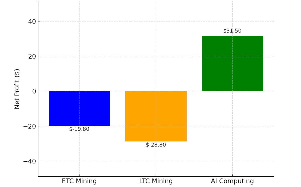 agenticalnet's tweet photo. Shout out to everyone who got a gaming or mining rig setup...
With #Agentical, you can share your GPU power and be PROFITABLE! The chart shows profitability comparison between crypto mining and AI computing.
We used Nvidia RTX 4090, 24GB as an example. As you can see, it is NOT profitable to mine crypto (we used LTC and ETC), but you can earn ~30$/month on 5h/day of GPU usage for AI computing on https://t.co/qgCHKagvqf.
*This is very simple chart and the numbers can vary based on price of the electricity & hashing power.*
#Decentralization #GPU #Agenticalnet #AI