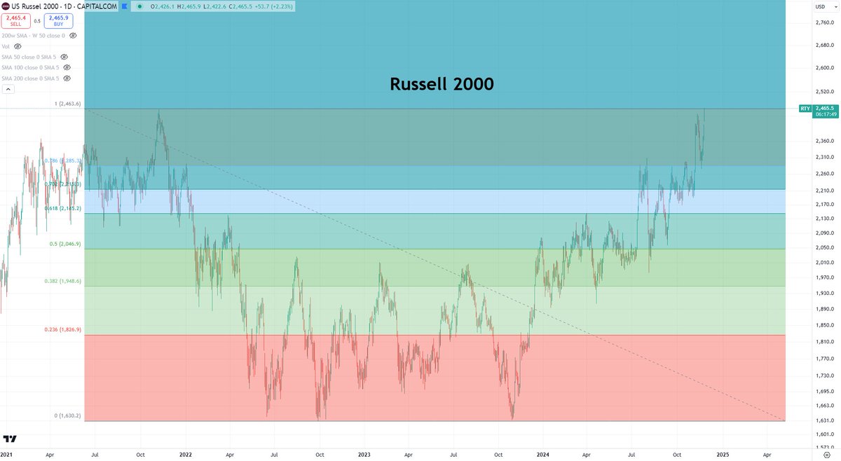 BCBacker's tweet photo. Russell 2000 pokes into new all-time high. https://t.co/K0e7WdVLLF