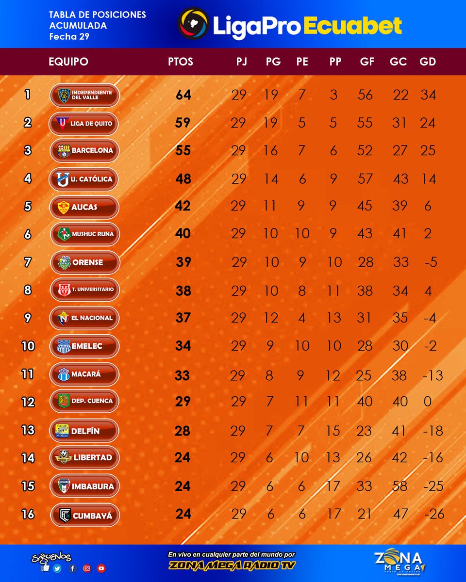 ZonaMegaDigital's tweet photo. @LigaProEC 29 fechas jugadas en total, los 3 primeros clubes se llevan el premio grande ... 
https://t.co/xvhog6fZmo https://t.co/BcbPOJjsFx