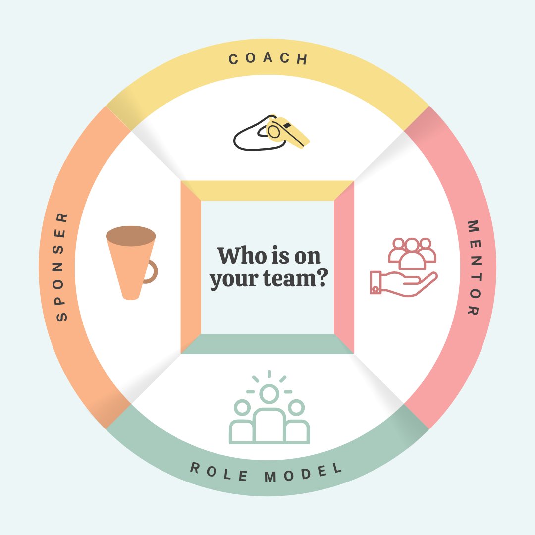 Pharmacogenomics success thrives with the right support network! 

Role Model: Inspires innovation.
Mentor: Guides through complexities.
Coach: Refines key skills.
Sponsor: Advocates for growth.

Does your team have these individuals?