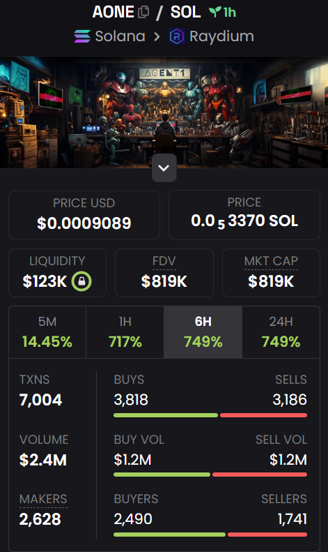 📟🕵️‍♀️ $AONE  $2,000,000 volume in 66 minutes.

There is so much for you to enjoy than just $AONE itself, there's so much to share with you our new friends. 

Let the older AGENTs guide you in the community. Come chat with us.

#AgentsUnite