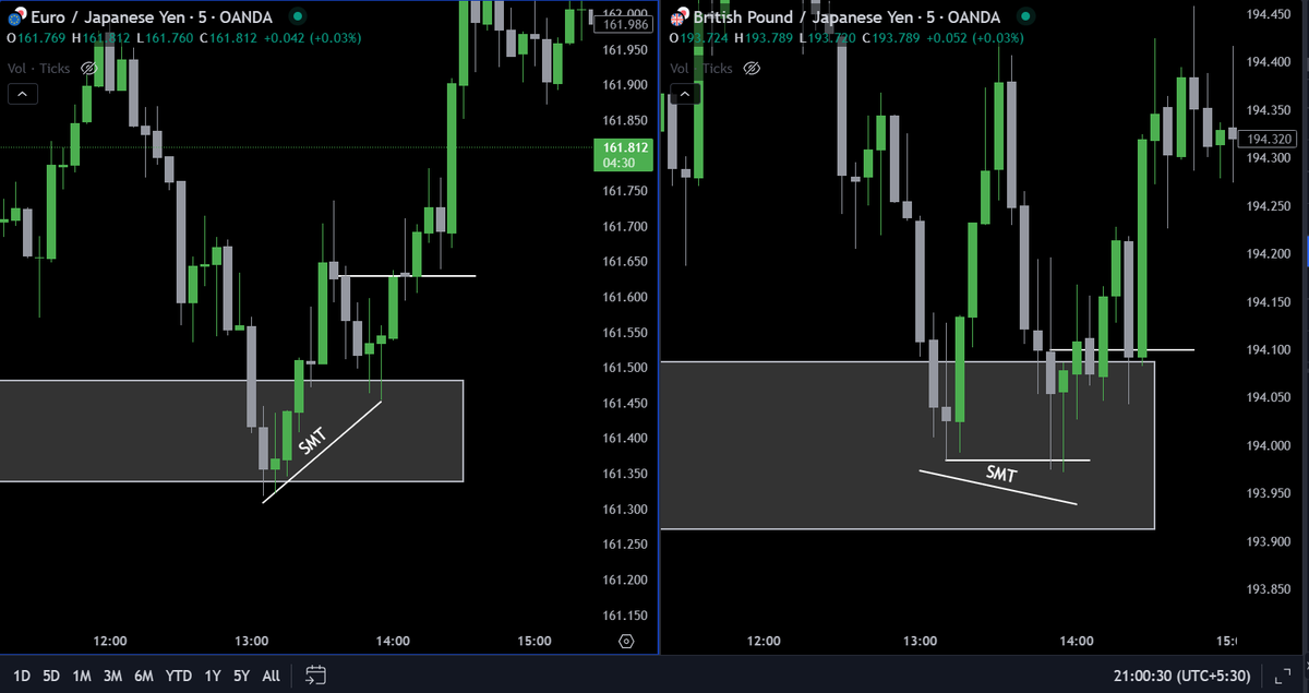 tanuj_gupta_7's tweet photo. $GBPJPY    +1.5R    LO-KZ  MONDAY
DAILY ERL TO IRL (SIBI)
H1 FVG
SMT W/ EJ
M5 CISD
Forever. 
Note: Messed Up the TP and entry. Could have secured a good 2R. Onto the next https://t.co/dWHXpKLnCH
