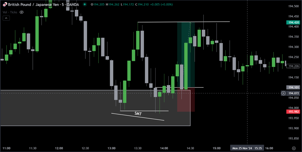 tanuj_gupta_7's tweet photo. $GBPJPY    +1.5R    LO-KZ  MONDAY
DAILY ERL TO IRL (SIBI)
H1 FVG
SMT W/ EJ
M5 CISD
Forever. 
Note: Messed Up the TP and entry. Could have secured a good 2R. Onto the next https://t.co/dWHXpKLnCH