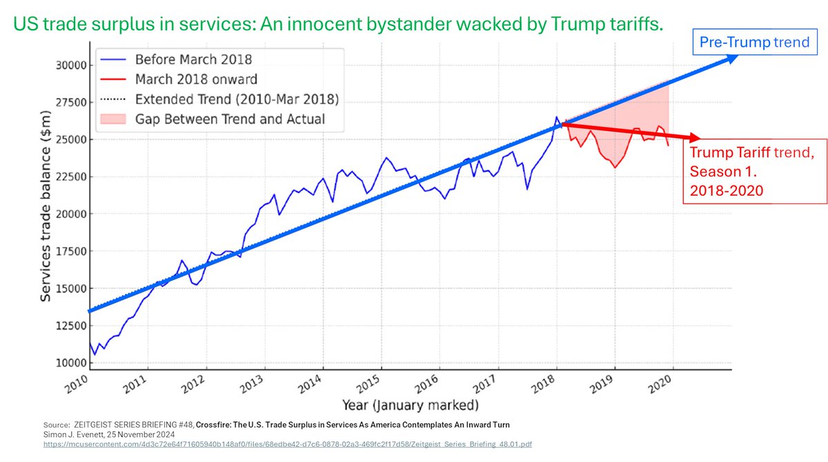 BaldwinRE's tweet photo. Killer chart from @SimonEvenett @IMD_Bschool 
👉US trade surplus in services halted is long-term during Trump Tariffs, Season 1.
👉Stopped dead in its tracks!
🔗https://t.co/aziyWGMCR2
@IMD_Bschool @snlester @alanbeattie @martinwolf_ @SoumayaKeynes @TradeExperettes @BJavorcik @MJansenEcon @gtalert @genevatrade_gtp @DmitryOpines @Lucian_Cernat @leemakiyama @ojblanchard1 @AdamPosen