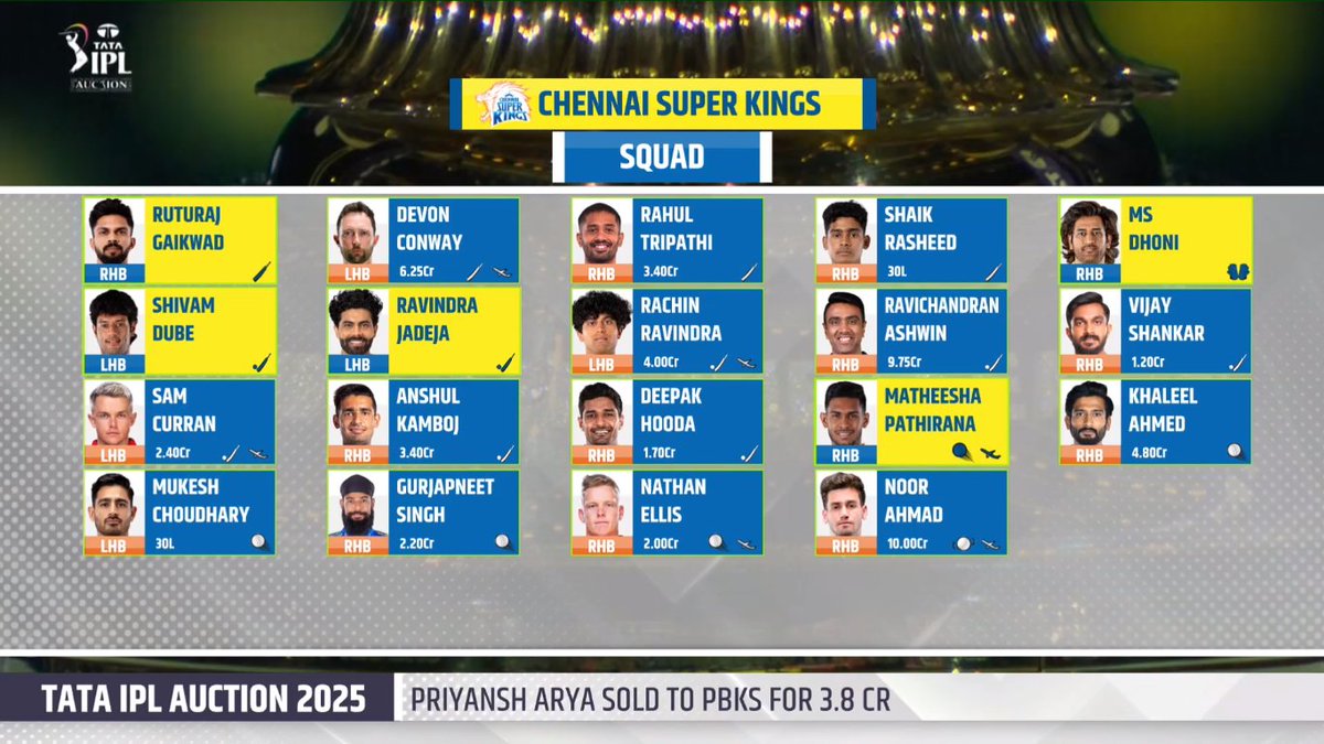 DhoniArmyRJ's tweet photo. CSK squad 💛🔥

#WhistlePodu #IPLAuction #Thala https://t.co/sfesUjhrf5