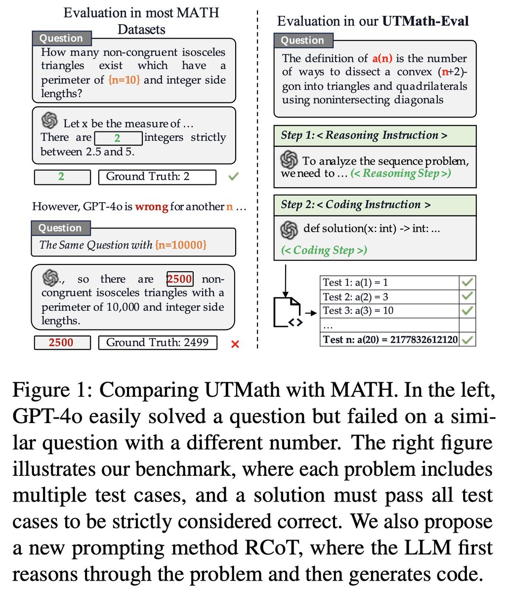 huie_qaqp's tweet photo. 🚀Excited to introduce our work UTMath: Math Evaluation with UNIT TEST via RCoT🧠💡

🧠With an average of 68 test cases per problem, UTMath ensures that the model truly solves the problem.

💡We release our benchmark and training dataset (~70k).

Explore: https://t.co/Ga3QyzI487 https://t.co/CR8iaMvyp5