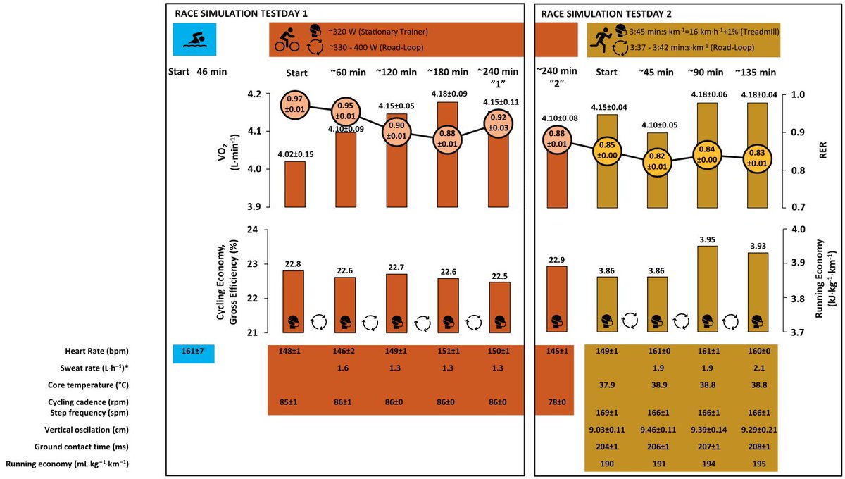 INCREDIBLE work by Peter Christensen at Team Danmark

Case study on Magnus Ditlev’s physiological response during a simulated IRONMAN at race intensity

~2 w before IM world-best (7h24)

Economy:
🚴🏼‍♂️ – unchanged 
🏃🏻– +1.8%

Applied physiology done right 👏🏼

journals.humankinetics.com/view/journals/…