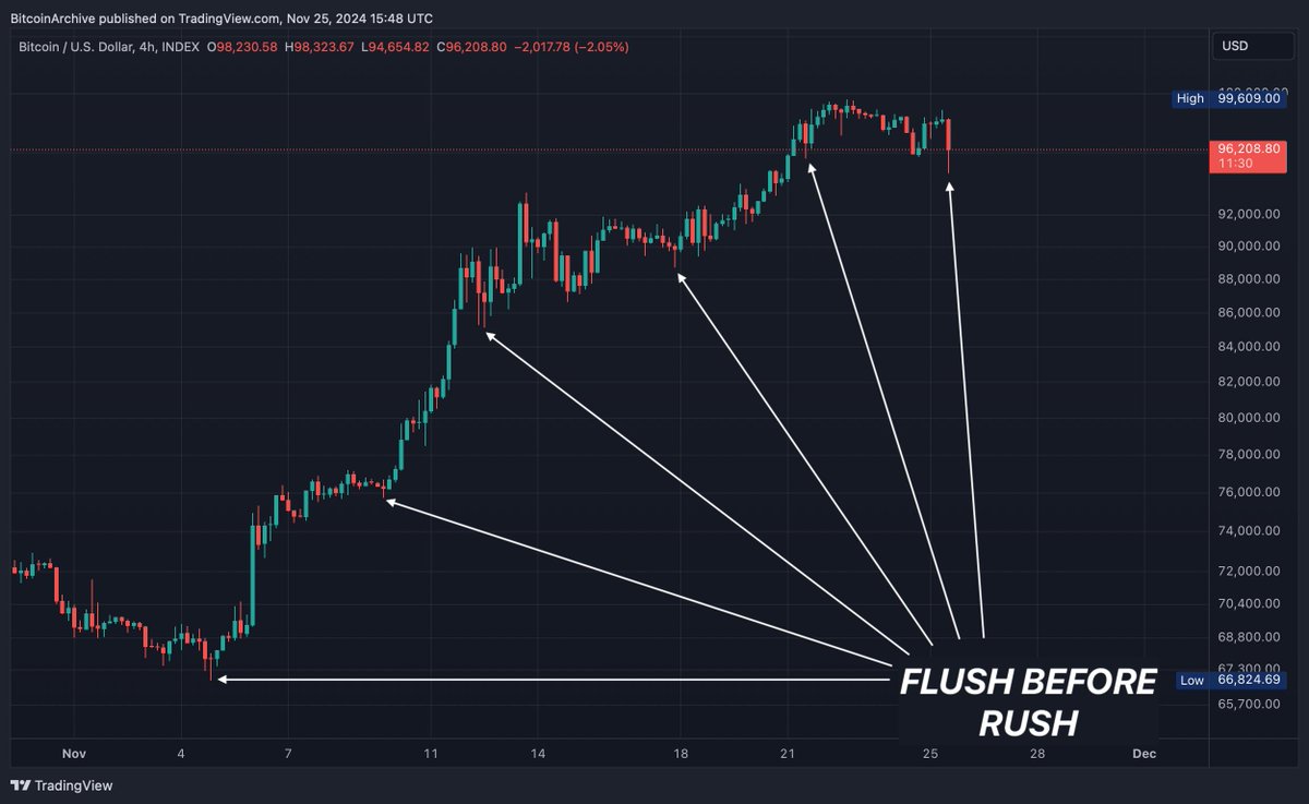 BitcoinArchive's tweet photo. Bitcion always flushes out the last of the degens before pushing up again.

Don't get shaken out. 🙌💎🙌 https://t.co/qnGMXuumbd