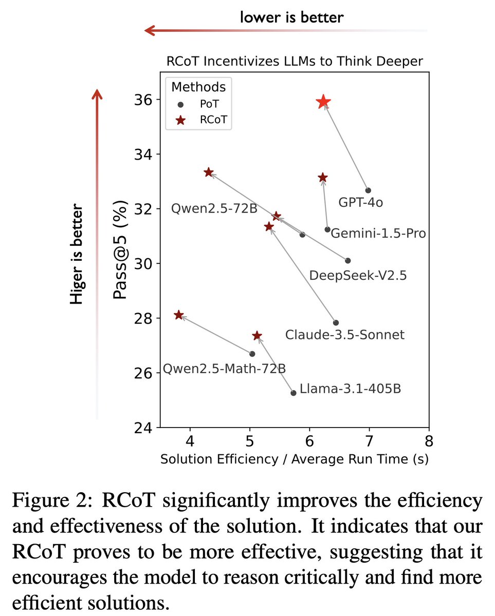 huie_qaqp's tweet photo. 🚀Excited to introduce our work UTMath: Math Evaluation with UNIT TEST via RCoT🧠💡

🧠With an average of 68 test cases per problem, UTMath ensures that the model truly solves the problem.

💡We release our benchmark and training dataset (~70k).

Explore: https://t.co/Ga3QyzI487 https://t.co/CR8iaMvyp5