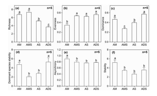JPlantEcol's tweet image. The findings of the study demonstrate that dominant species, as foundation species, may play leading roles in shaping community stability in the alpine grasslands.
#CommunityStability #SpeciesRichness
Details: doi.org/10.1093/jpe/rt…