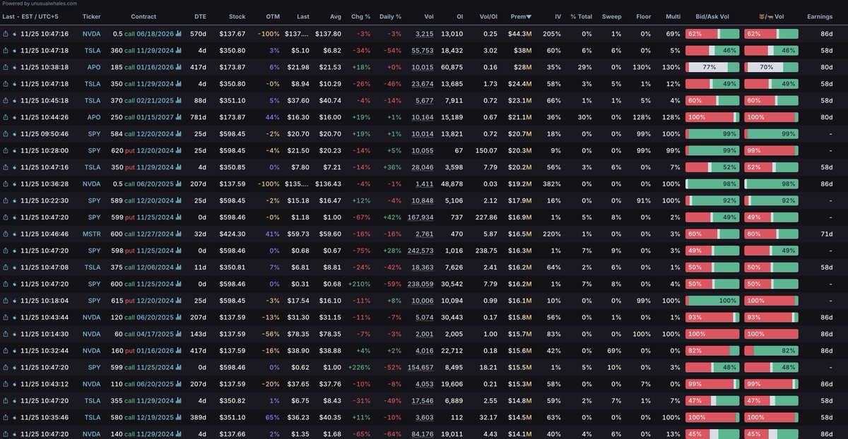 tradesandgains's tweet photo. Hottest Contracts Ordered By Premiums 📈
$NVDA $APO $TSLA $SPY $MSTR 

All Making Appearances This AM 

#Options #HotContracts #OptionsAnalyst #OptionsChain https://t.co/b1G34IJumz