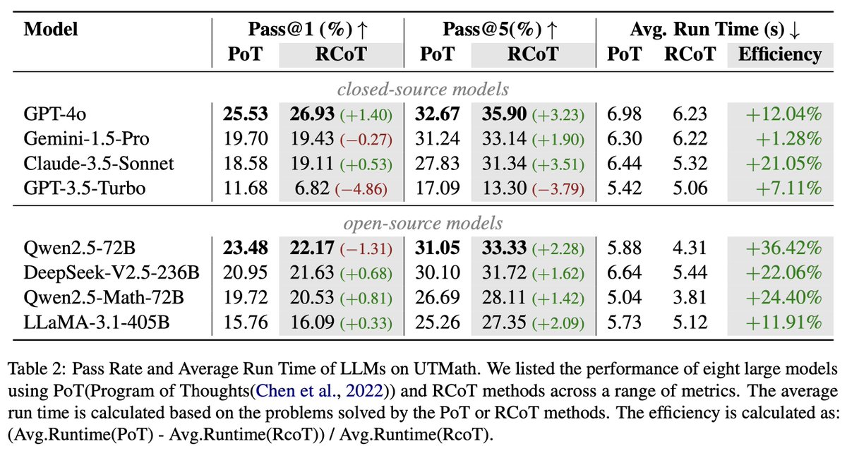 huie_qaqp's tweet photo. 🚀Excited to introduce our work UTMath: Math Evaluation with UNIT TEST via RCoT🧠💡

🧠With an average of 68 test cases per problem, UTMath ensures that the model truly solves the problem.

💡We release our benchmark and training dataset (~70k).

Explore: https://t.co/Ga3QyzI487 https://t.co/CR8iaMvyp5