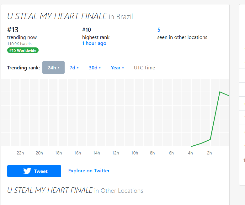 YinwarBrasil's tweet photo. A tag do evento ficou em 6º lugar no Brasil e a palavra chave do evento em 10] 

MUITO BOMM PARABENS PESSOAL

lembrando que o site mostra o ranking de 1h atrás mais ou menos.

#JACKANDJOKERFINALEP
FINAL EP U STEAL MY HEART https://t.co/sifG4tyFKi