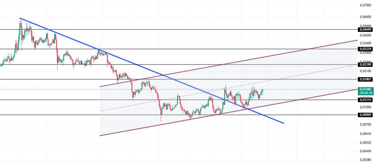 $MEME

Düşen trend kırılımı ve retest onayı gerçekleşmiş.
Şuanda minör direnç bölgesinde bulunuyor.
Kritik destek direnç seviyelerini grafik üzerinde belirttim.

Oluşan paralel kanal(dışarı çıkmadığı sürece) rota olarak belirlenebilir.

Devamlılık ve emeğe saygı