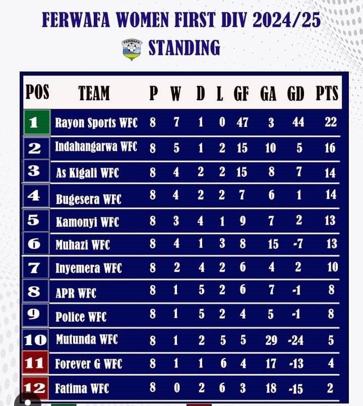 INDAHANGARWA WFC yo mu karere ka Kayonza/Kabarondo iterwa inkunga na ALEX STEWART INTERNATIONAL RWANDA LTD ikomeje kwegera umuhigo yihaye muri uyu mwaka wa shampiyona.Nyuma y'umunsi wa 8 wa shampiyona ikaba yicaye k'umwanya wa 2 mu makipe 12.Intsinzi iteka ihore ituranga.