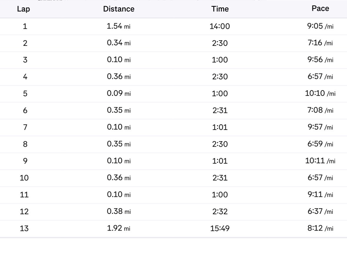 rtcrunr's tweet photo. It’s a start and better than nothing is all I can say about that. 6 X 2.5 min at threshold effort with 60 sec jogs in between. I’ve got some serious work to do. #mastersrunning https://t.co/2vTqH8lS2v