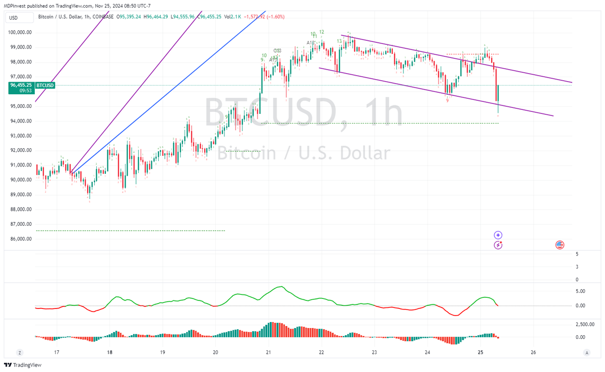 MDPhams's tweet photo. $BTC worked out as analyzed, dipping into the $94-95K zone with positive divergence on the 1h chart. The 1 hour candle looks extremely #bullish, and there could be enough energy to reach $100-110K zone for #BitDaddy
#NFA #DYODD #WeAreLong $MSTR $IBIT https://t.co/QOqCFLU9zX